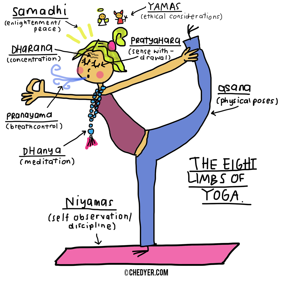 8-Limbs of Yoga Sketch